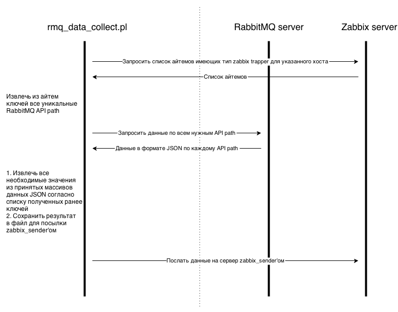Мониторинг RabbitMQ в  Zabbix и скрытые возможности Zabbix key